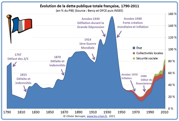 Courbe France